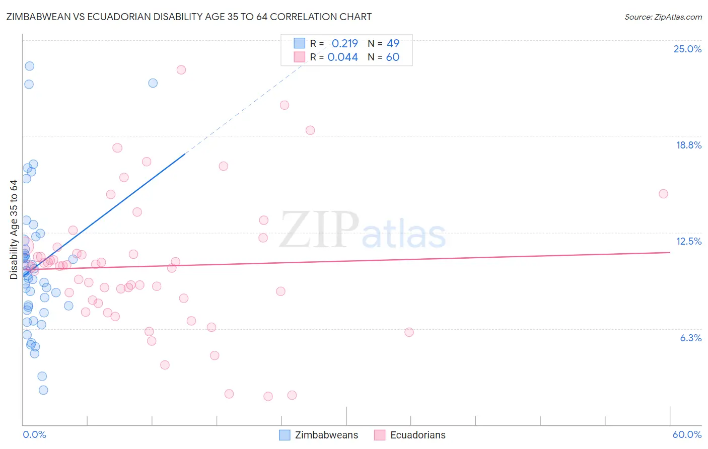 Zimbabwean vs Ecuadorian Disability Age 35 to 64