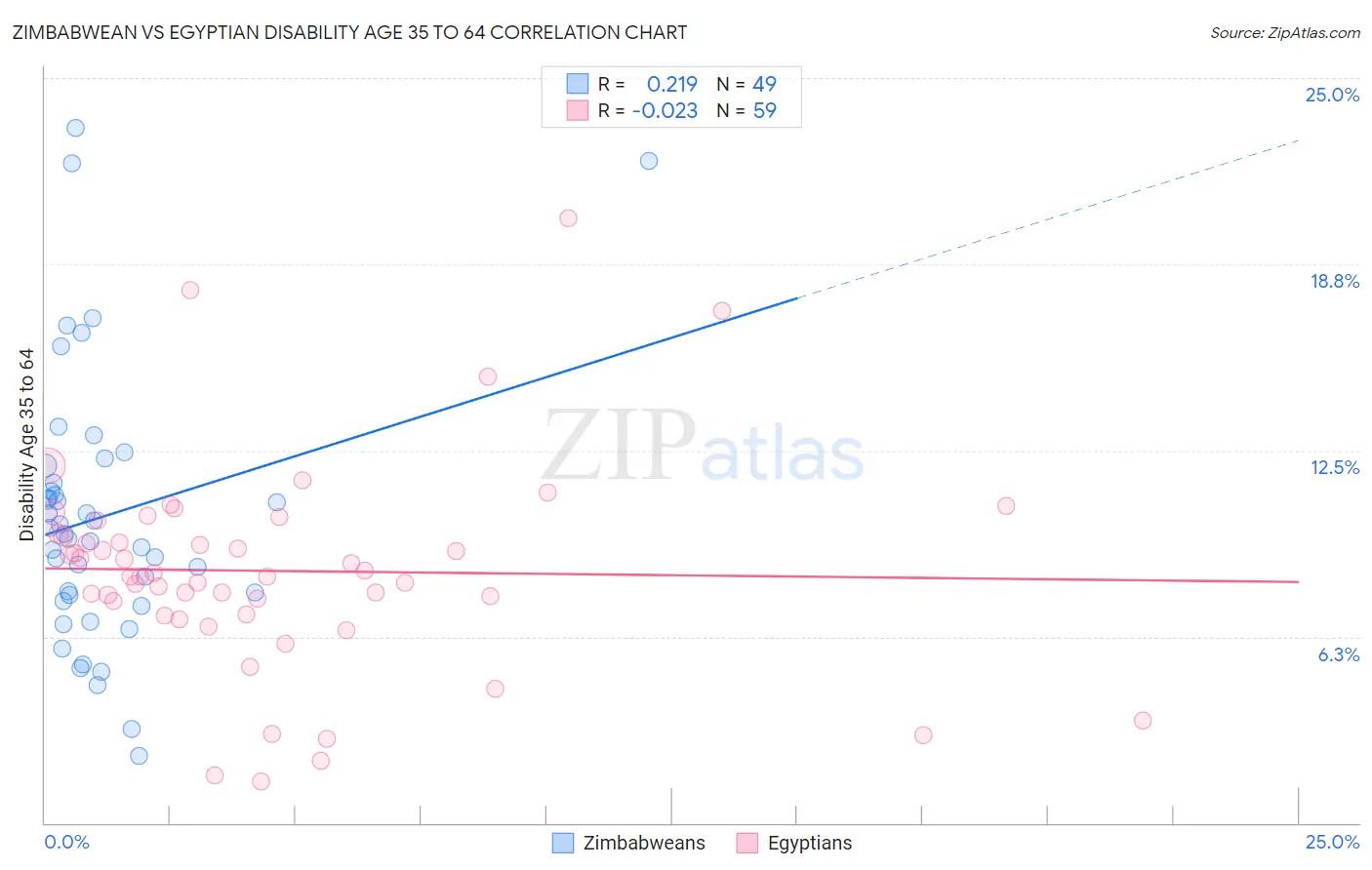 Zimbabwean vs Egyptian Disability Age 35 to 64