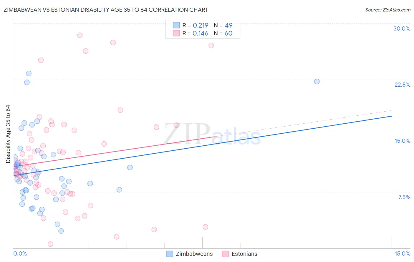 Zimbabwean vs Estonian Disability Age 35 to 64