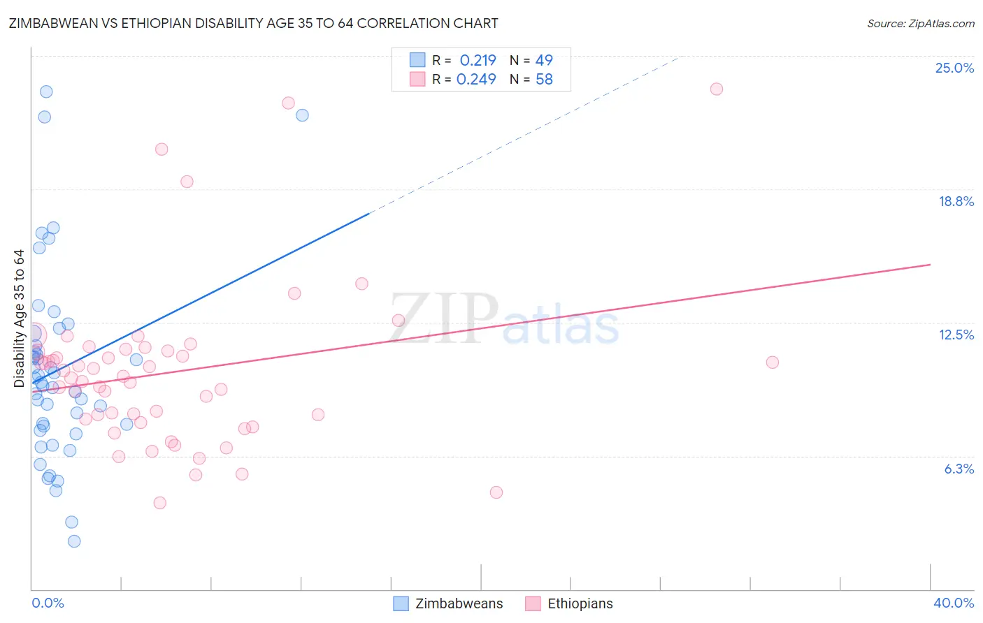 Zimbabwean vs Ethiopian Disability Age 35 to 64