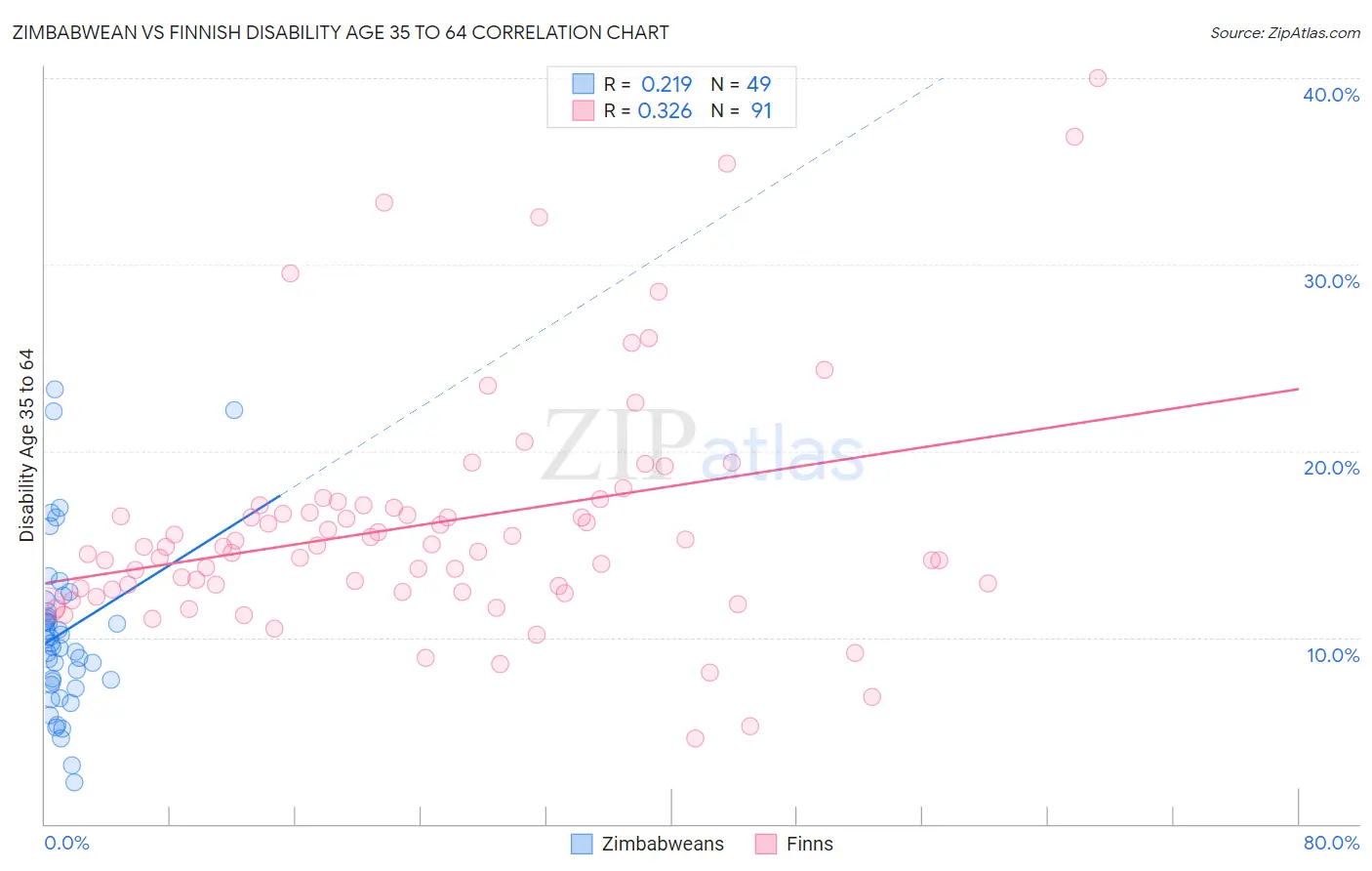 Zimbabwean vs Finnish Disability Age 35 to 64