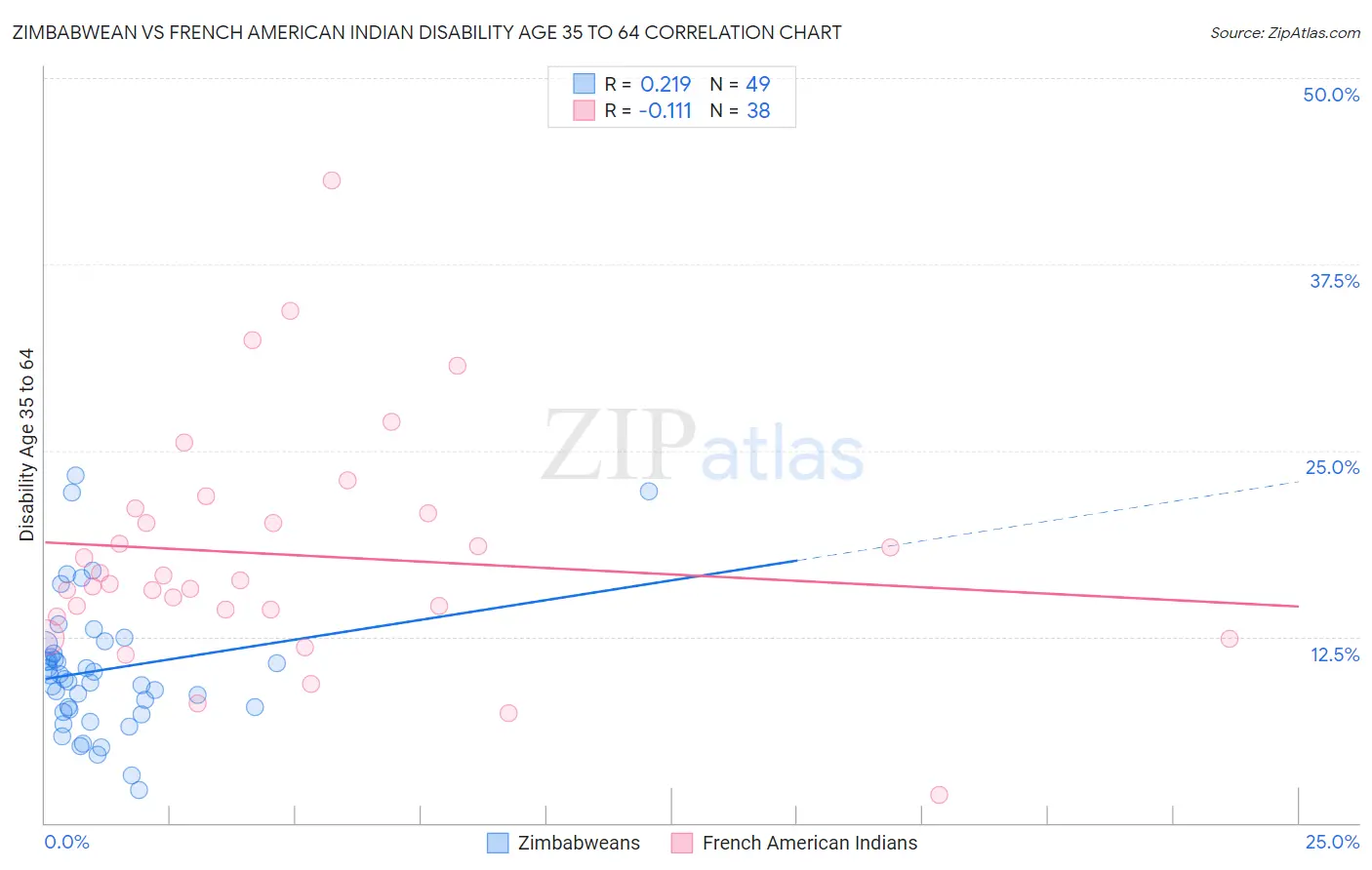 Zimbabwean vs French American Indian Disability Age 35 to 64