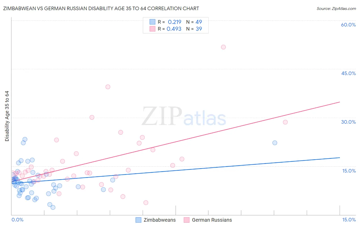 Zimbabwean vs German Russian Disability Age 35 to 64
