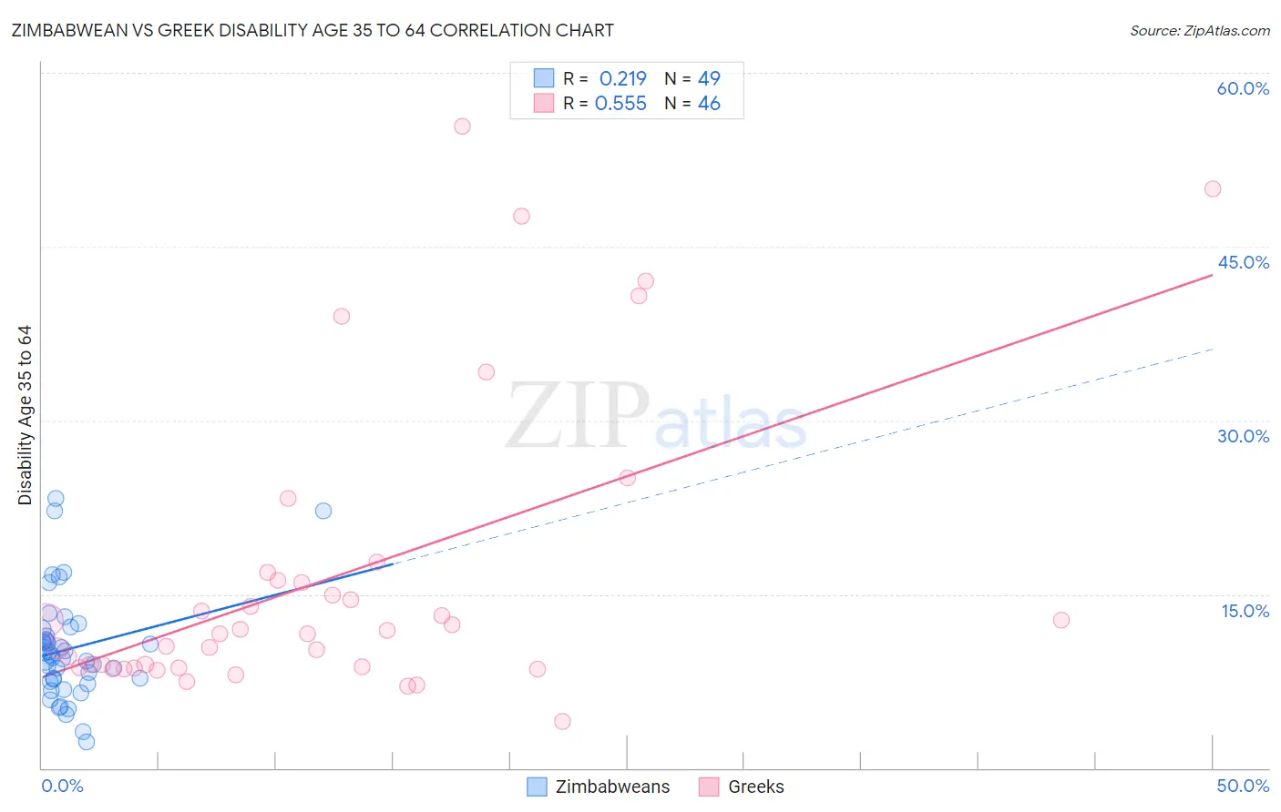 Zimbabwean vs Greek Disability Age 35 to 64