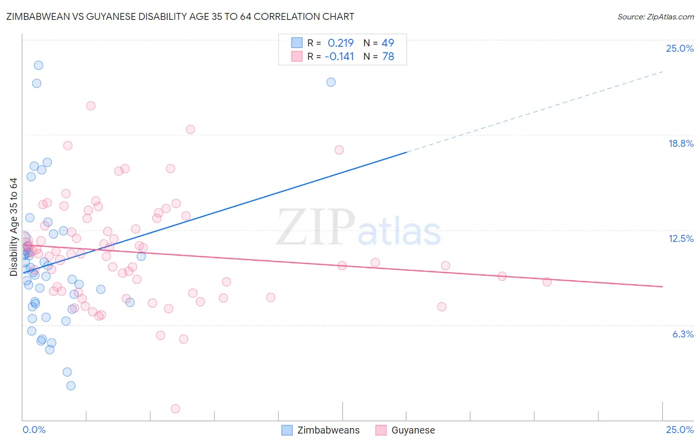 Zimbabwean vs Guyanese Disability Age 35 to 64