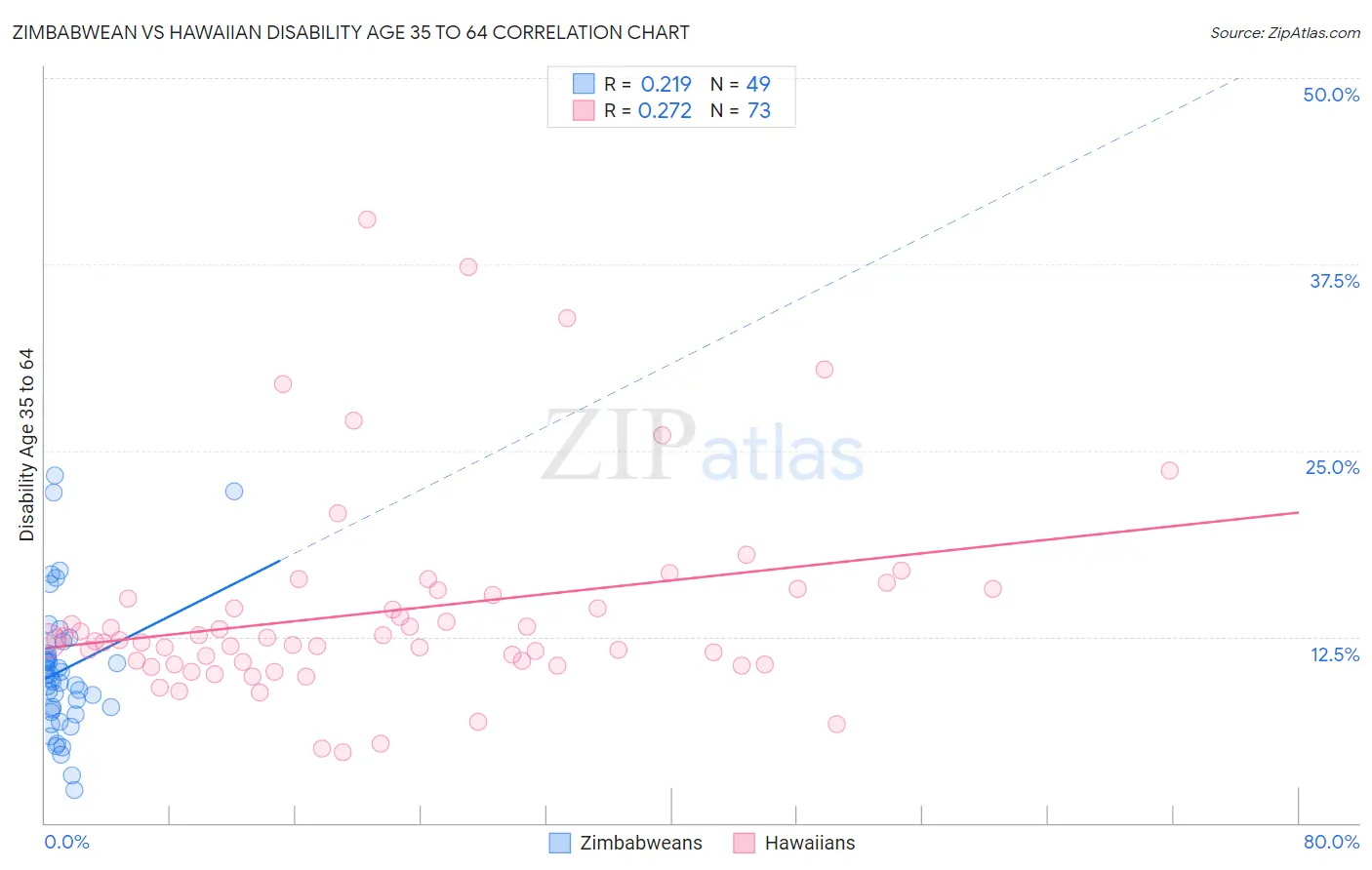 Zimbabwean vs Hawaiian Disability Age 35 to 64
