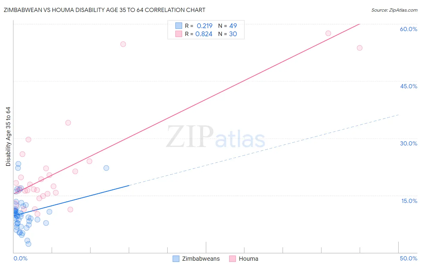 Zimbabwean vs Houma Disability Age 35 to 64