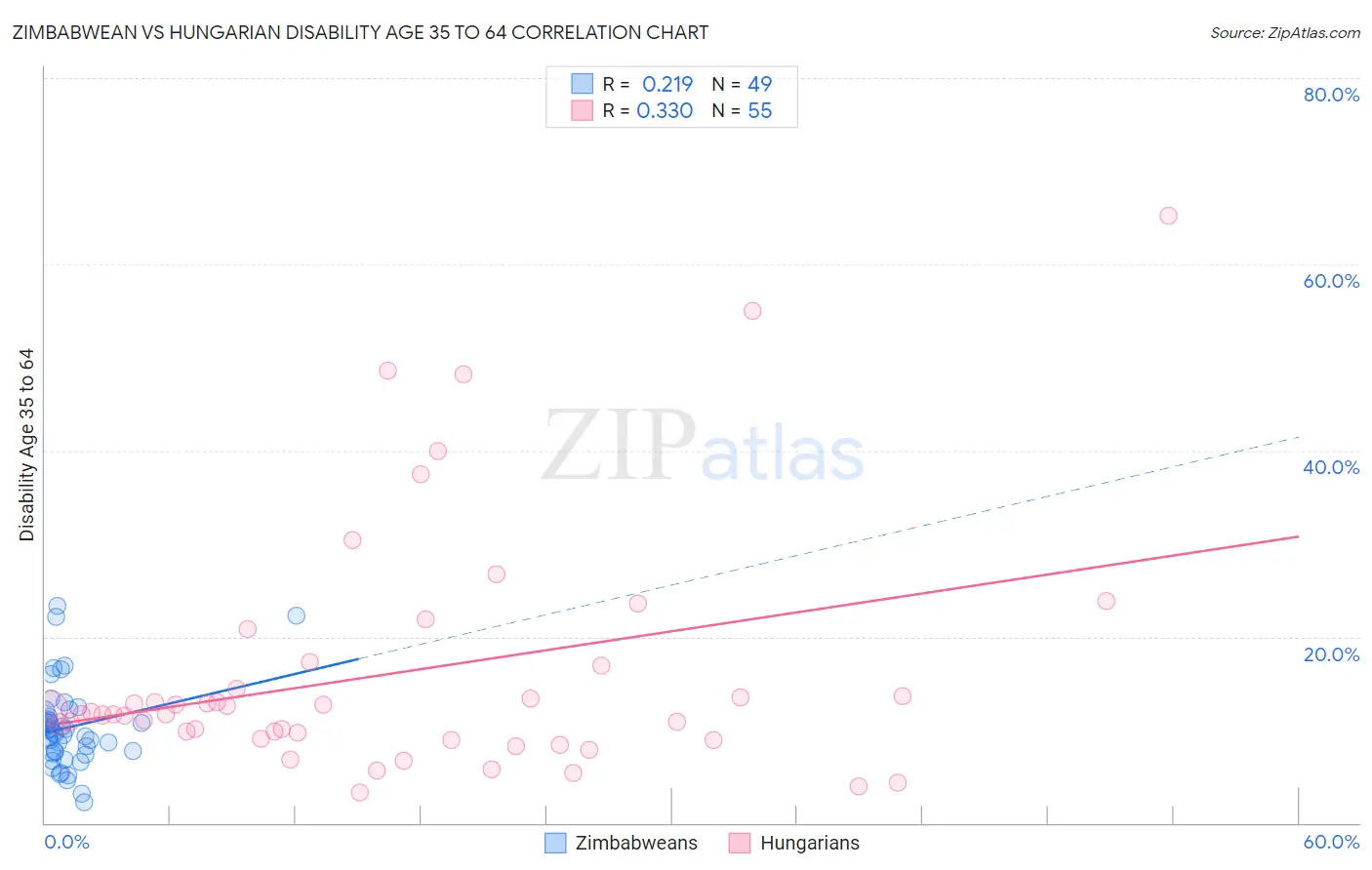 Zimbabwean vs Hungarian Disability Age 35 to 64
