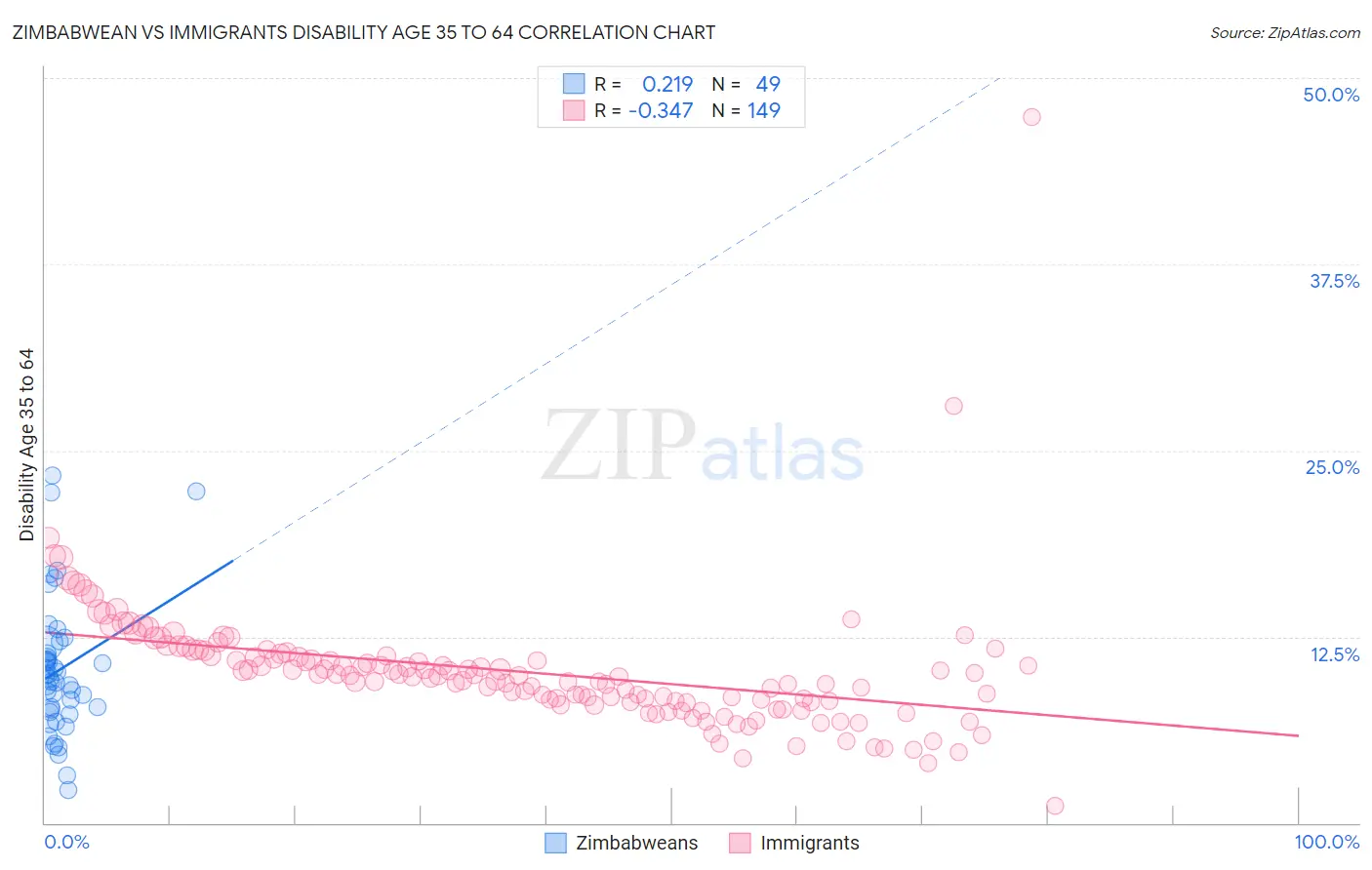 Zimbabwean vs Immigrants Disability Age 35 to 64