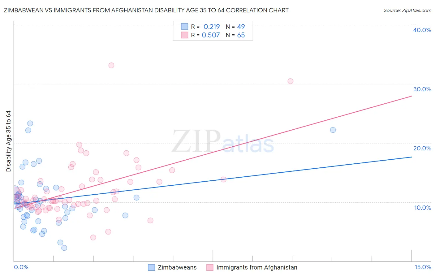 Zimbabwean vs Immigrants from Afghanistan Disability Age 35 to 64