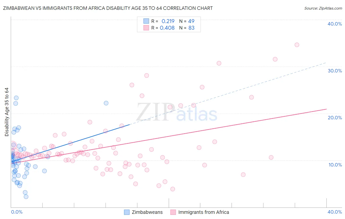 Zimbabwean vs Immigrants from Africa Disability Age 35 to 64