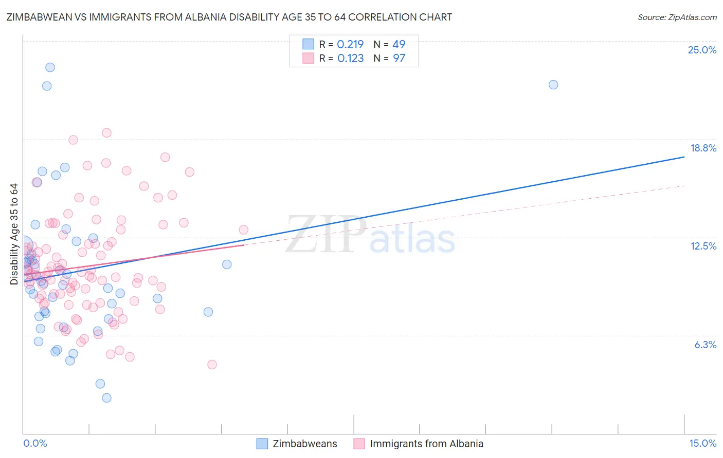 Zimbabwean vs Immigrants from Albania Disability Age 35 to 64
