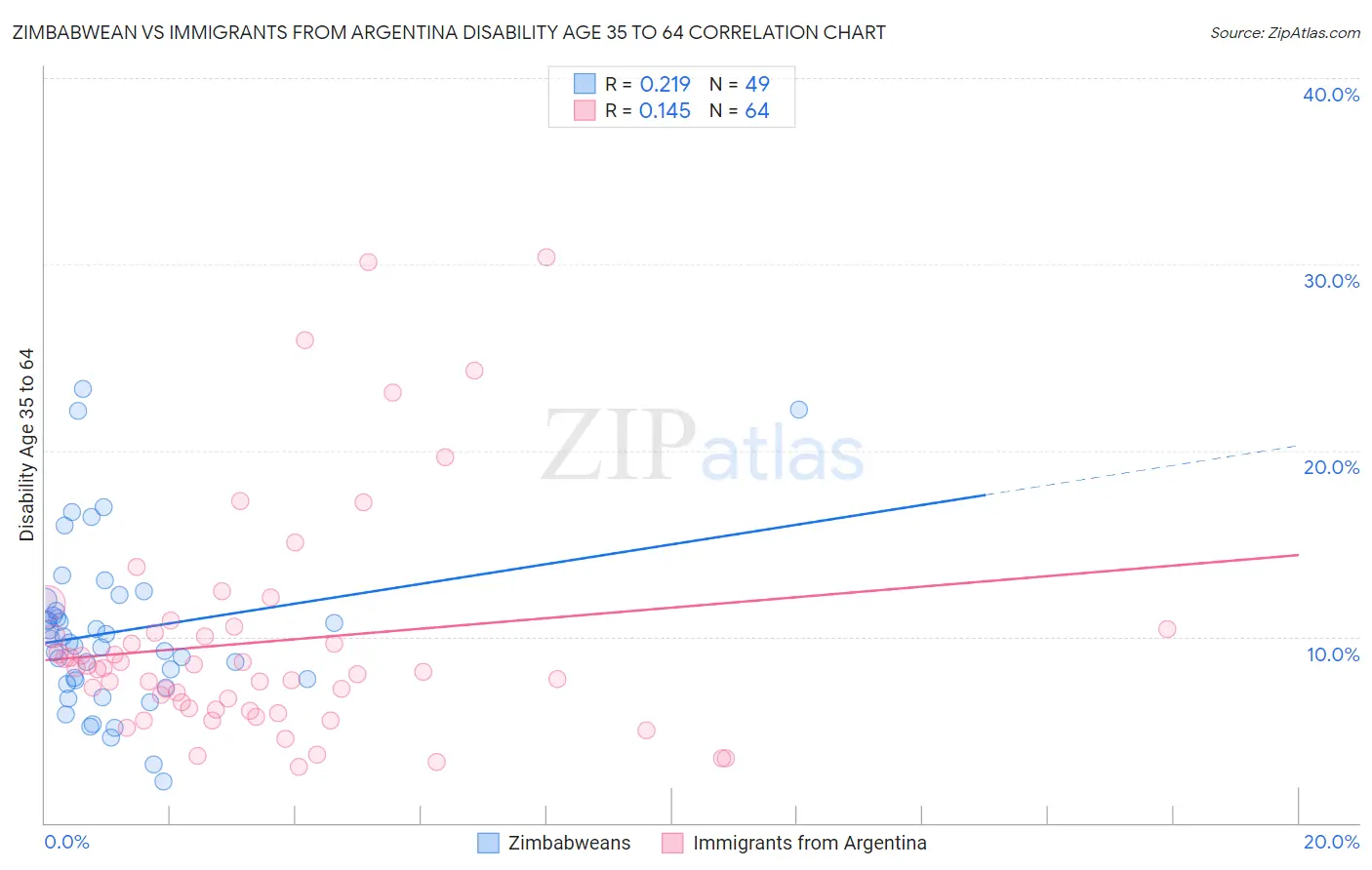 Zimbabwean vs Immigrants from Argentina Disability Age 35 to 64
