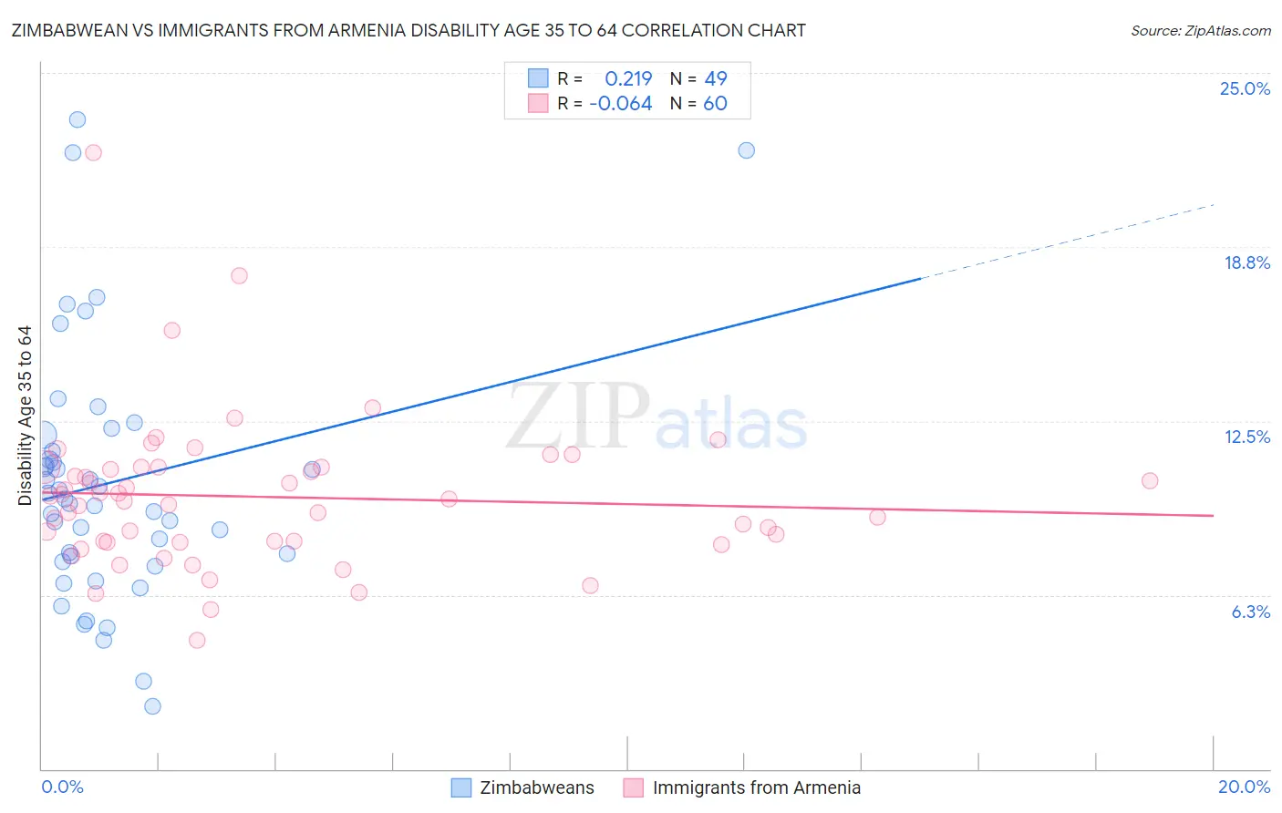 Zimbabwean vs Immigrants from Armenia Disability Age 35 to 64