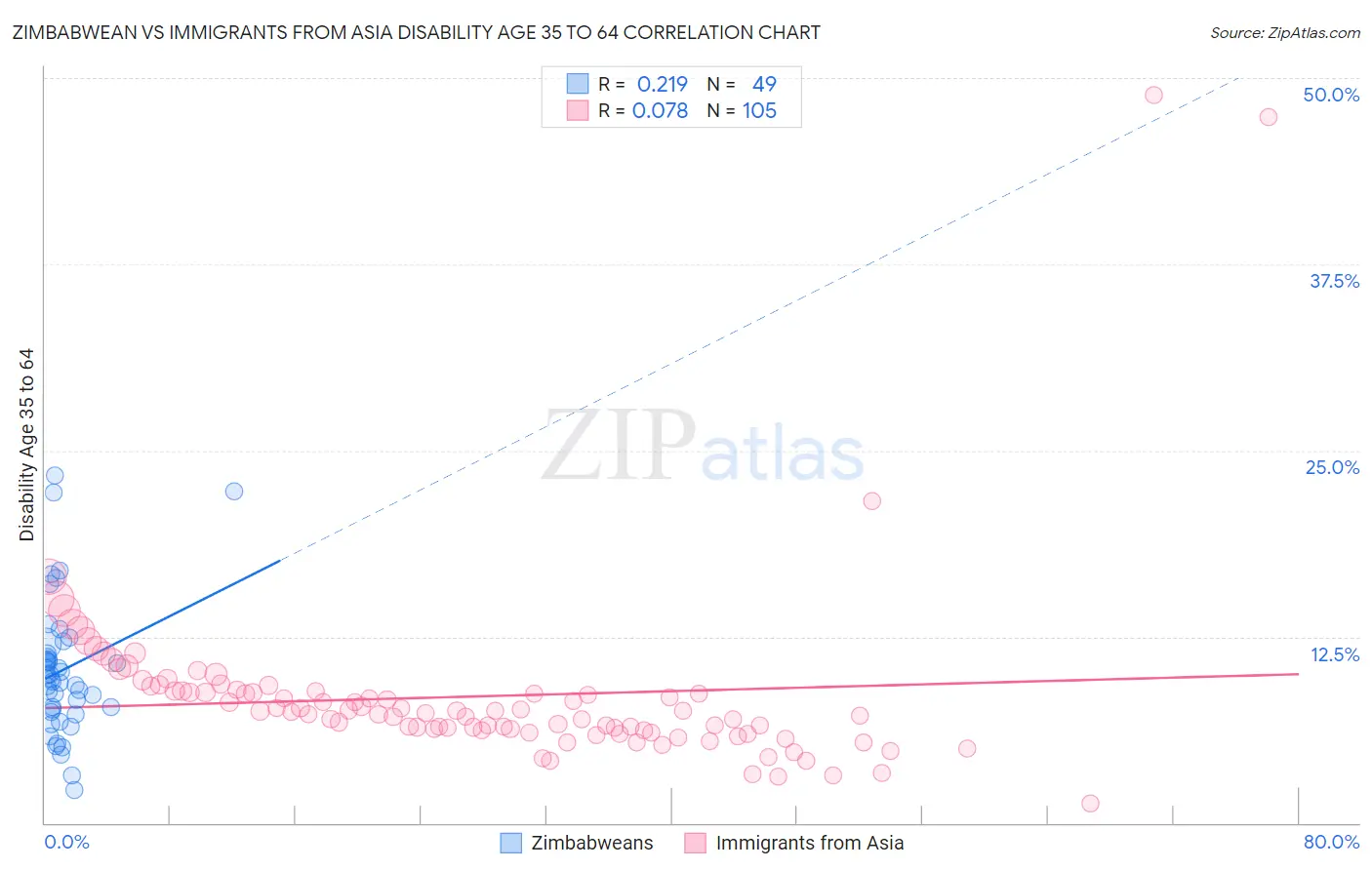 Zimbabwean vs Immigrants from Asia Disability Age 35 to 64