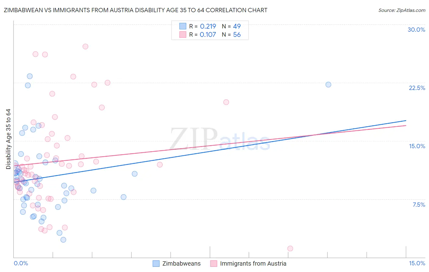 Zimbabwean vs Immigrants from Austria Disability Age 35 to 64