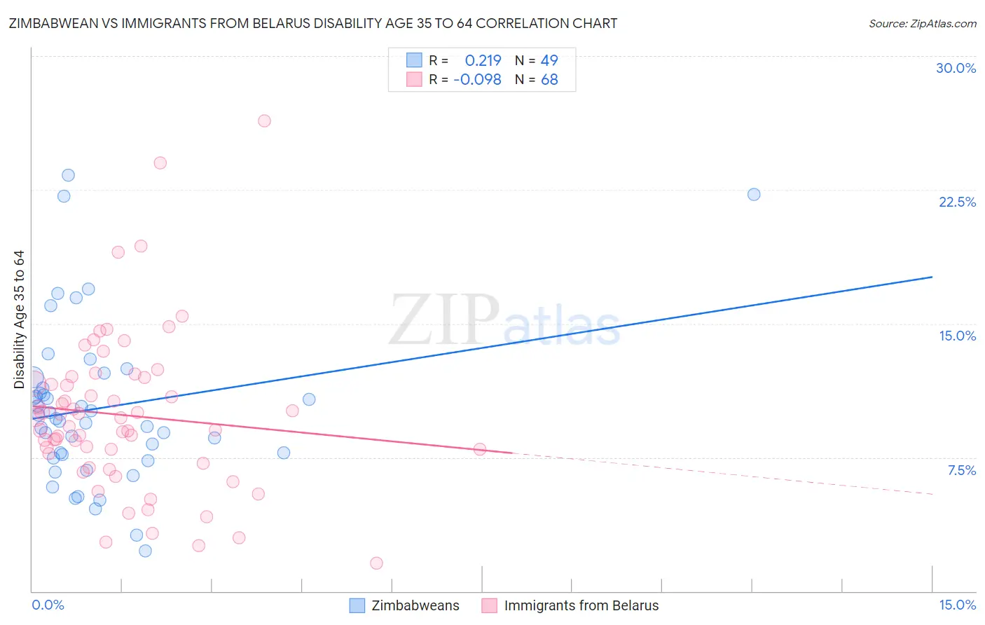 Zimbabwean vs Immigrants from Belarus Disability Age 35 to 64