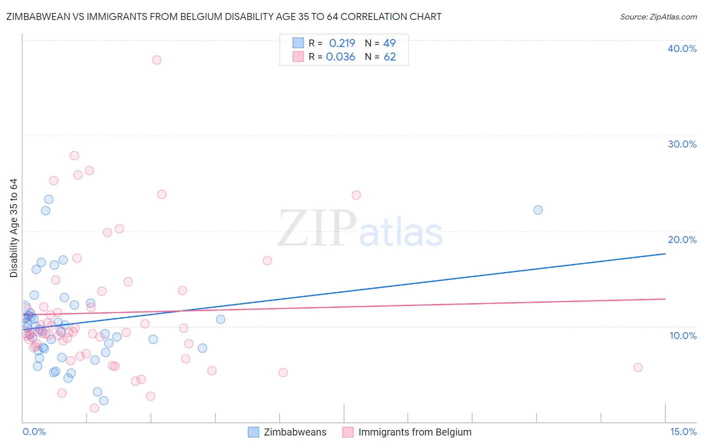 Zimbabwean vs Immigrants from Belgium Disability Age 35 to 64