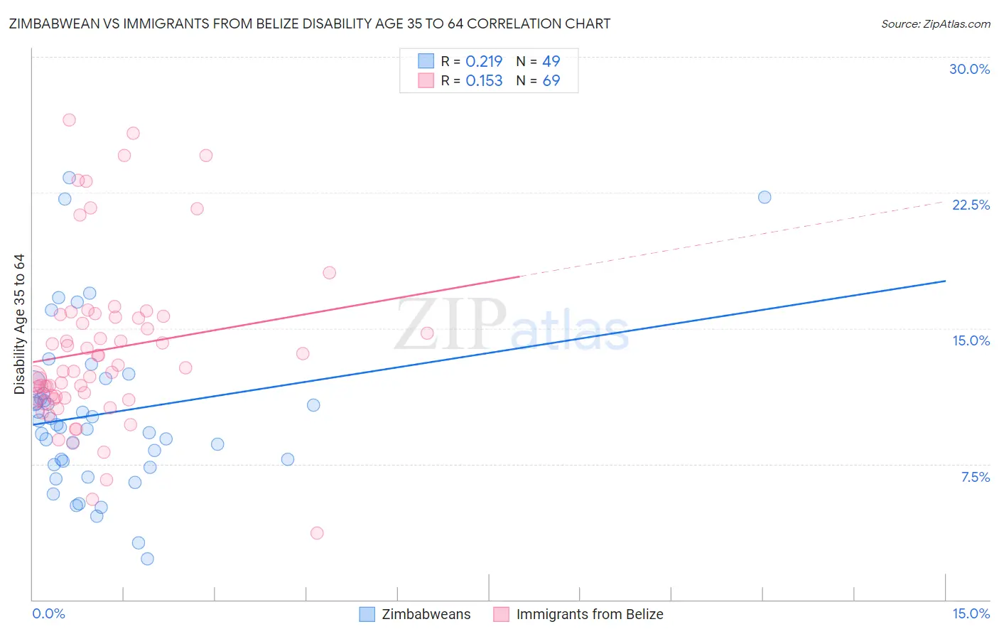 Zimbabwean vs Immigrants from Belize Disability Age 35 to 64