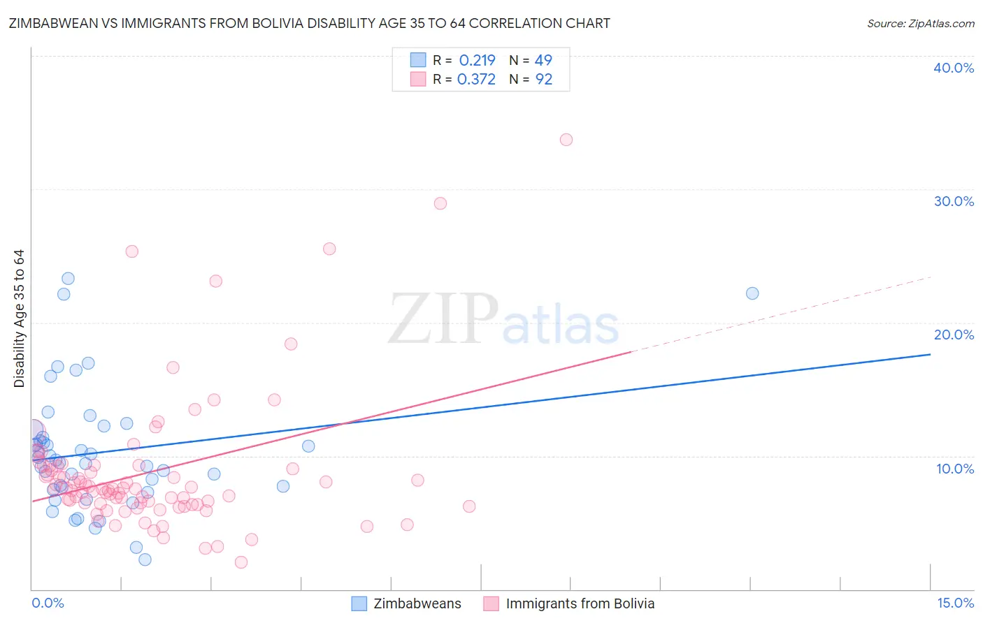Zimbabwean vs Immigrants from Bolivia Disability Age 35 to 64