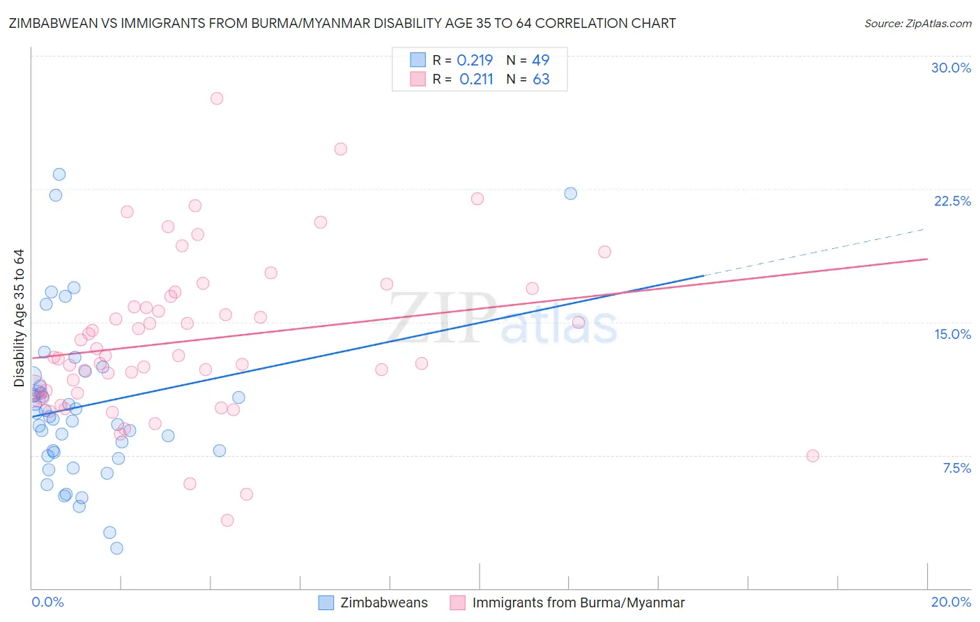 Zimbabwean vs Immigrants from Burma/Myanmar Disability Age 35 to 64