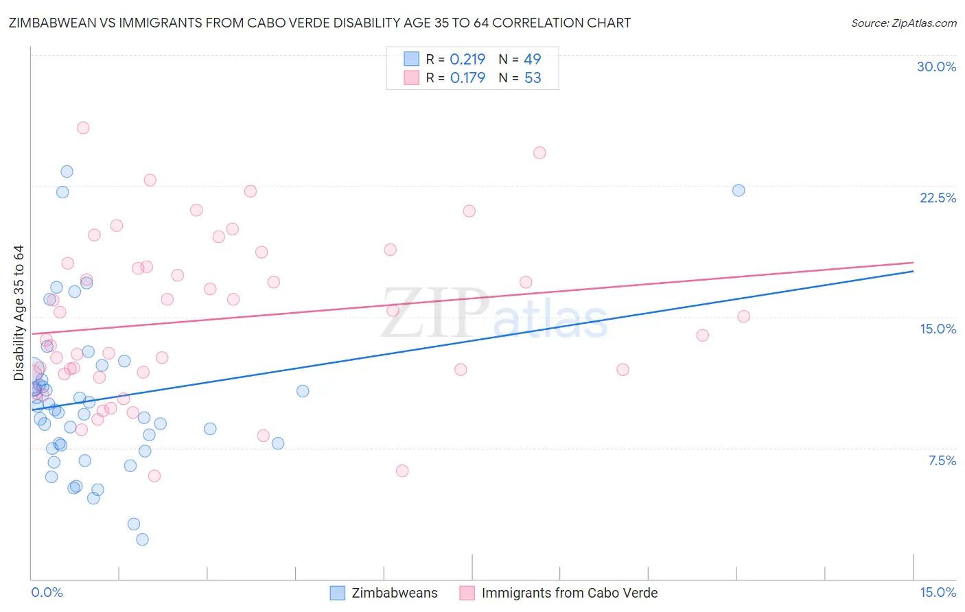 Zimbabwean vs Immigrants from Cabo Verde Disability Age 35 to 64