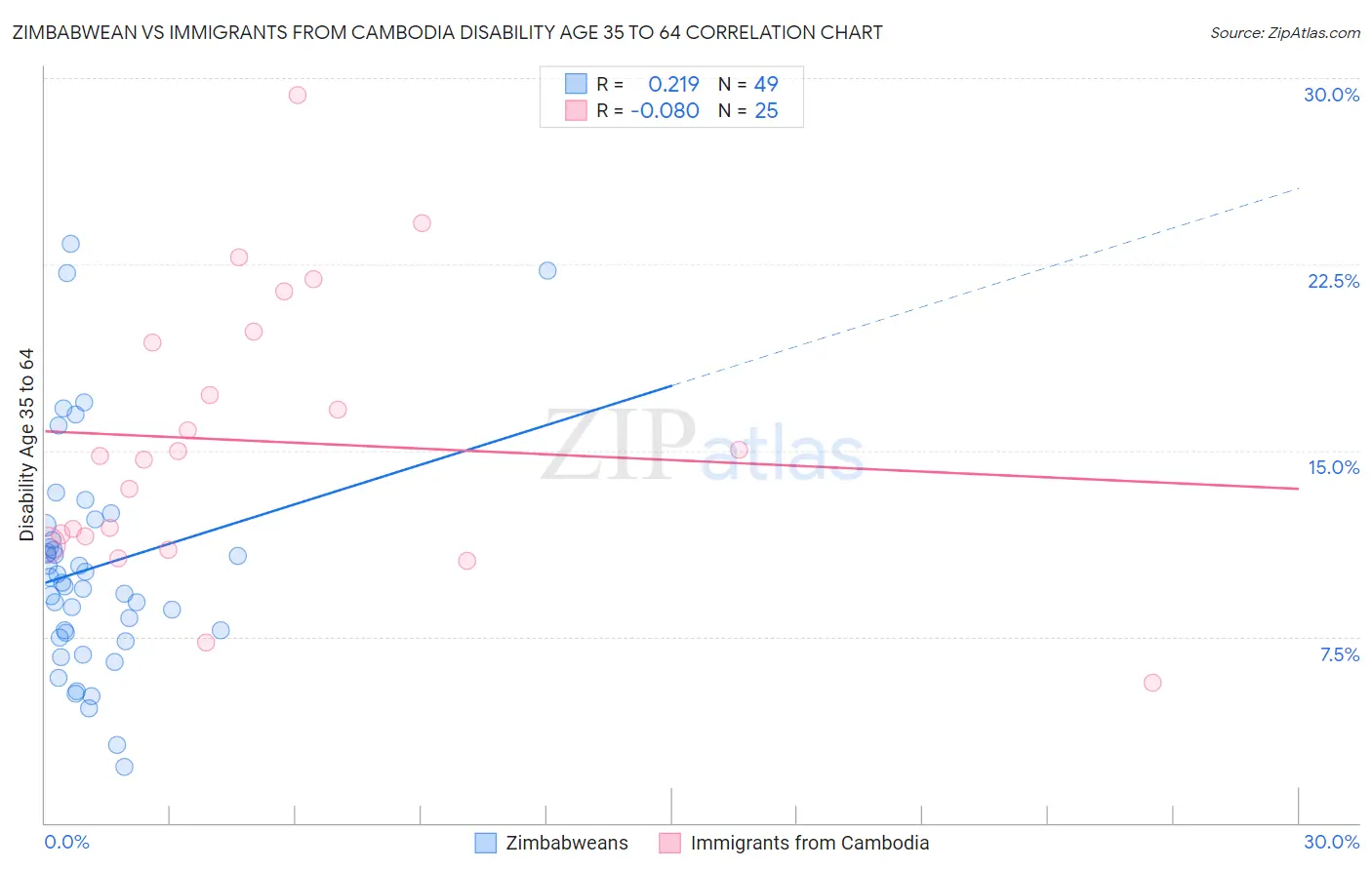 Zimbabwean vs Immigrants from Cambodia Disability Age 35 to 64