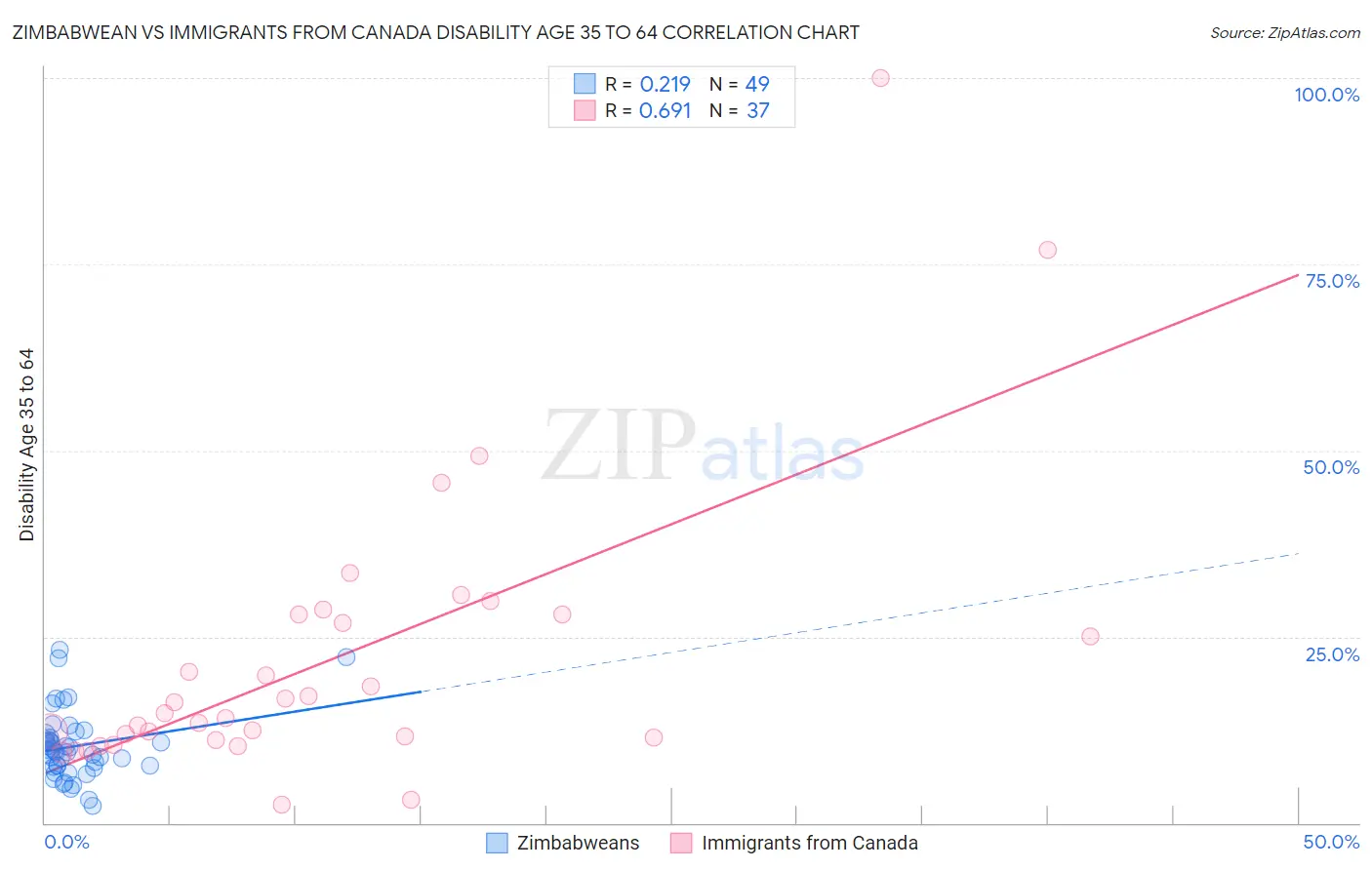 Zimbabwean vs Immigrants from Canada Disability Age 35 to 64