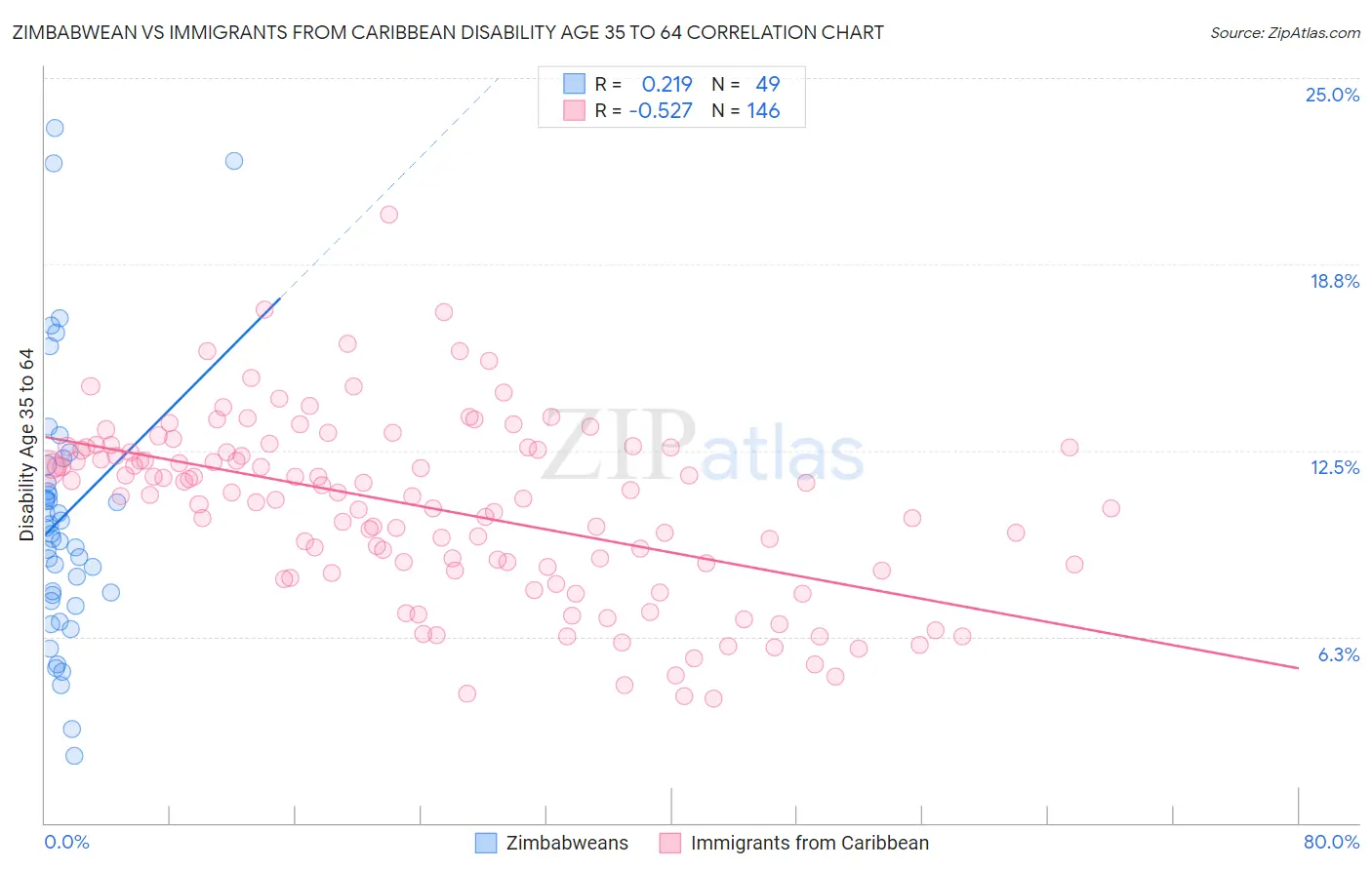 Zimbabwean vs Immigrants from Caribbean Disability Age 35 to 64