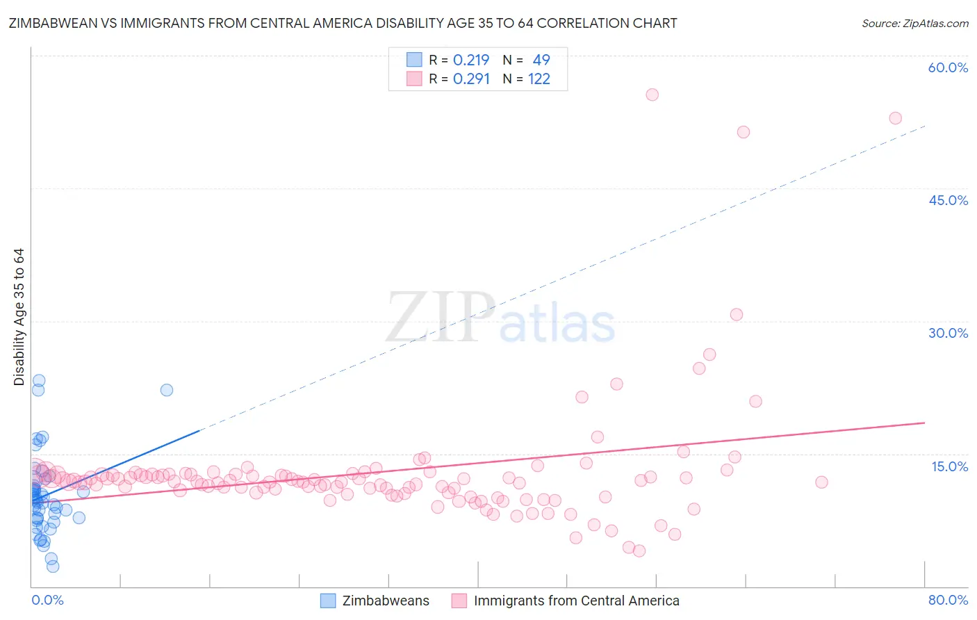 Zimbabwean vs Immigrants from Central America Disability Age 35 to 64