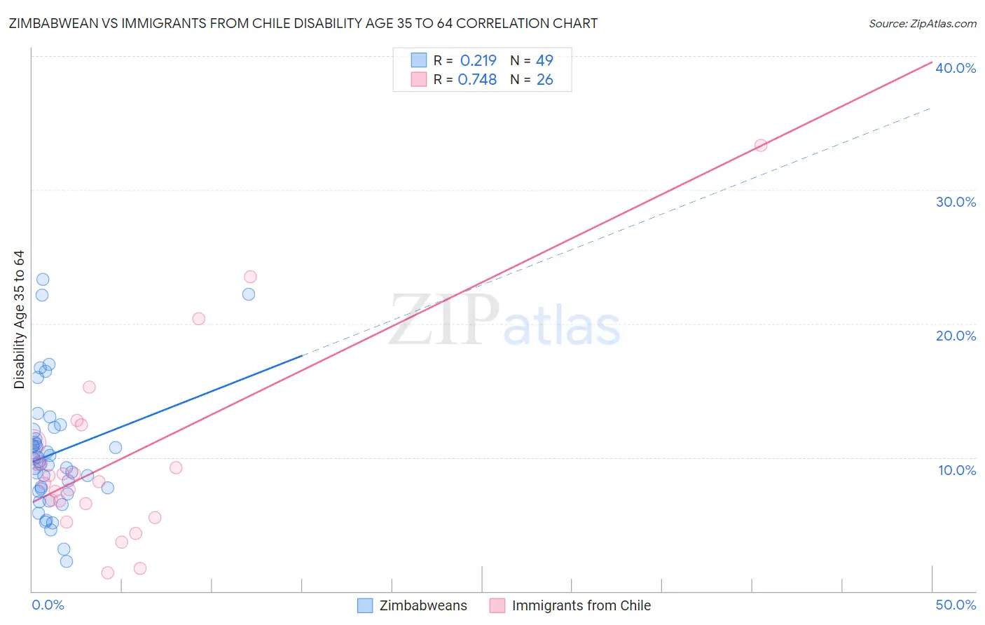 Zimbabwean vs Immigrants from Chile Disability Age 35 to 64