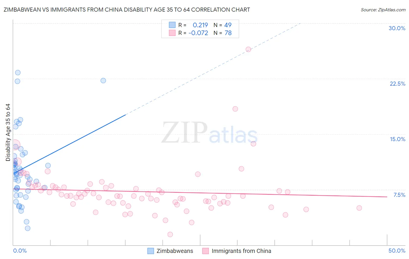 Zimbabwean vs Immigrants from China Disability Age 35 to 64