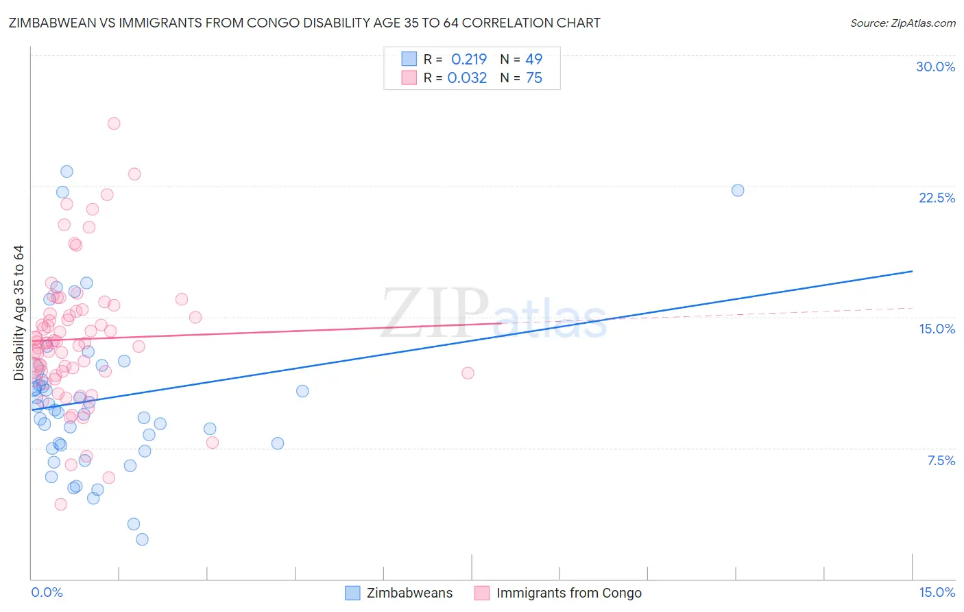 Zimbabwean vs Immigrants from Congo Disability Age 35 to 64
