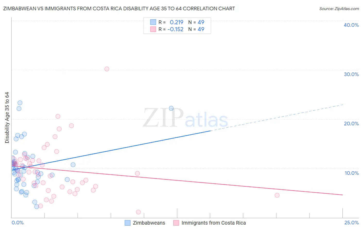 Zimbabwean vs Immigrants from Costa Rica Disability Age 35 to 64
