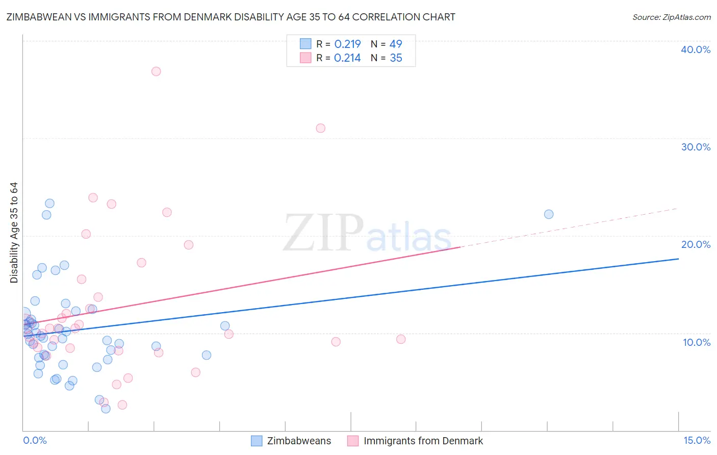 Zimbabwean vs Immigrants from Denmark Disability Age 35 to 64