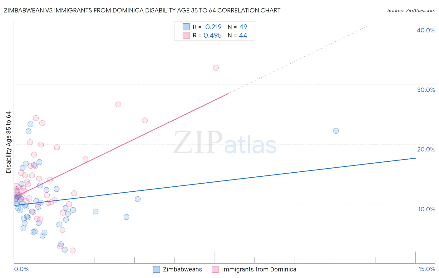 Zimbabwean vs Immigrants from Dominica Disability Age 35 to 64