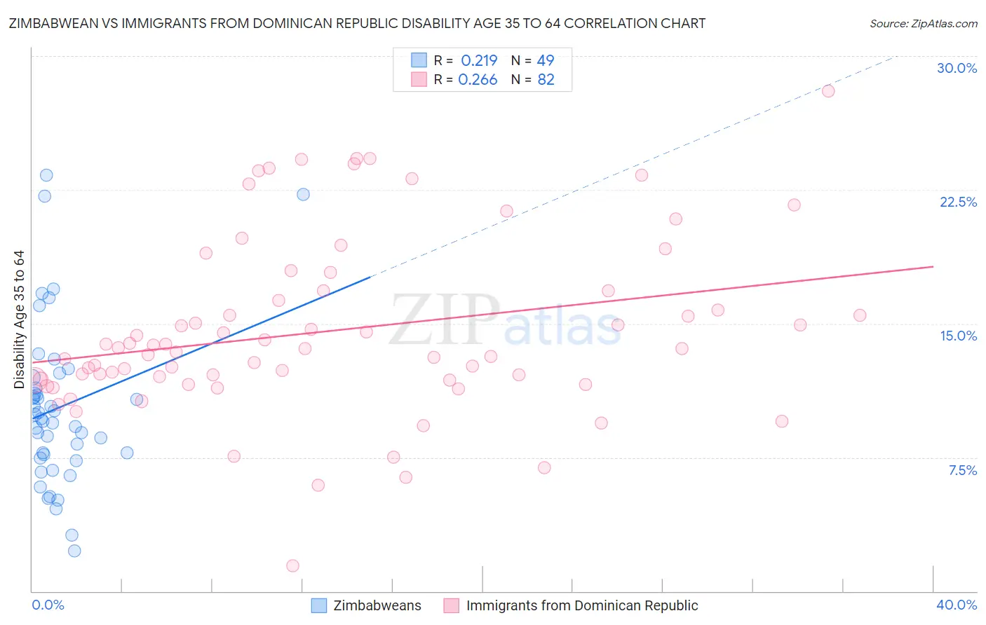 Zimbabwean vs Immigrants from Dominican Republic Disability Age 35 to 64