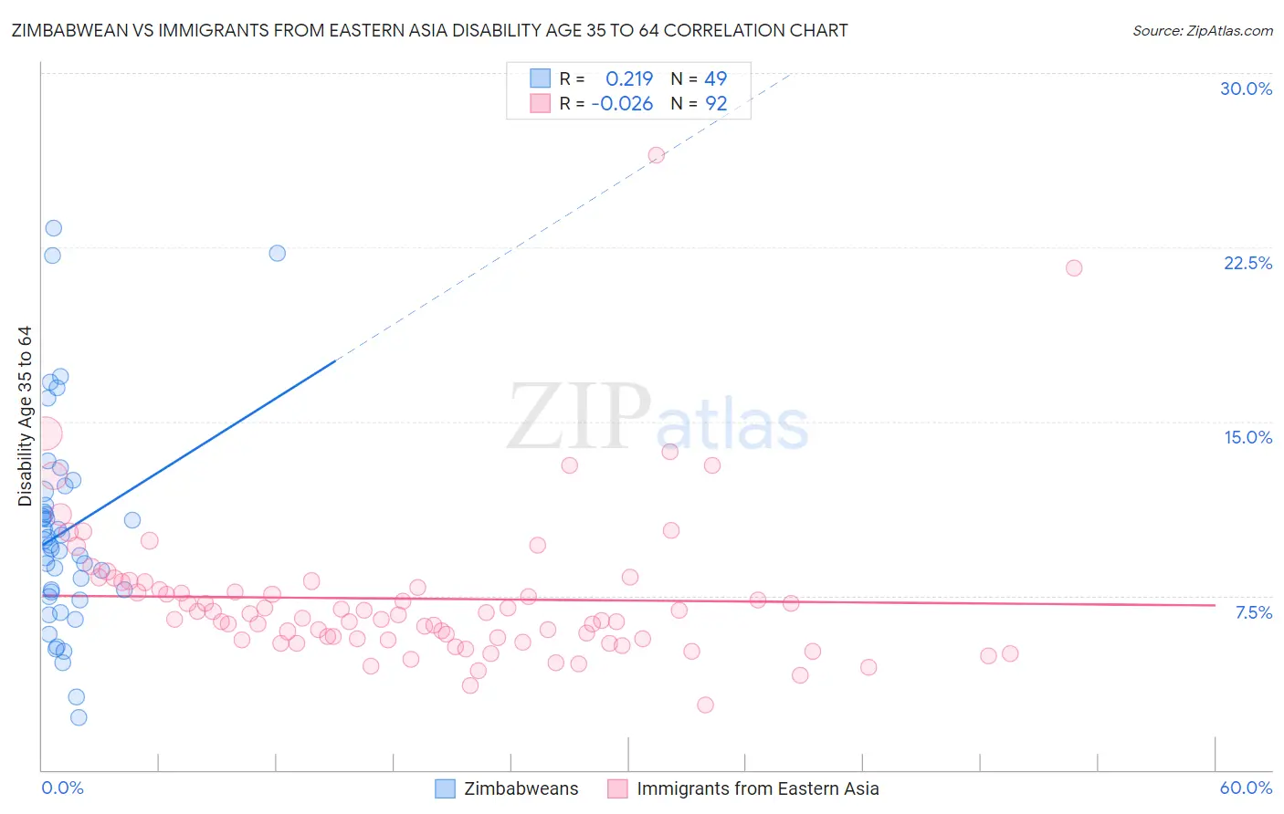 Zimbabwean vs Immigrants from Eastern Asia Disability Age 35 to 64