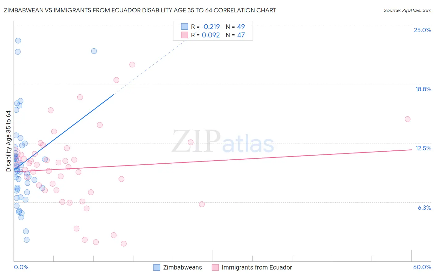 Zimbabwean vs Immigrants from Ecuador Disability Age 35 to 64