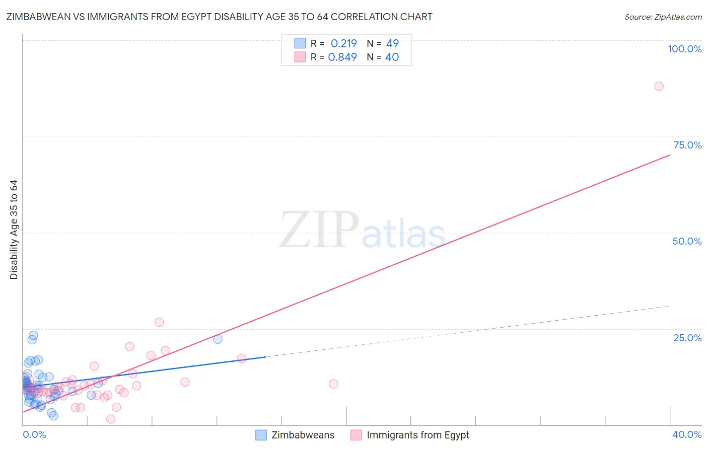 Zimbabwean vs Immigrants from Egypt Disability Age 35 to 64