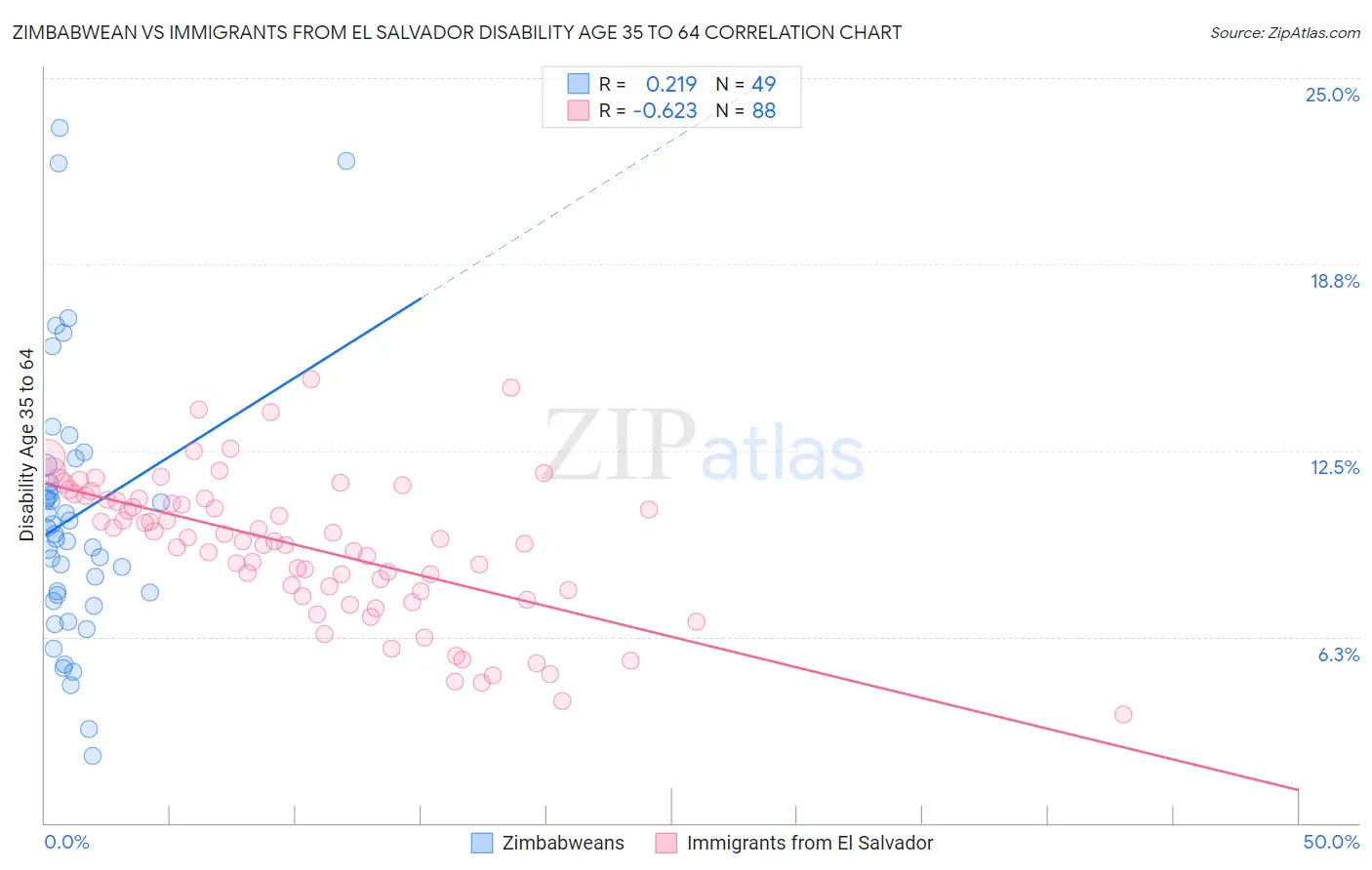 Zimbabwean vs Immigrants from El Salvador Disability Age 35 to 64