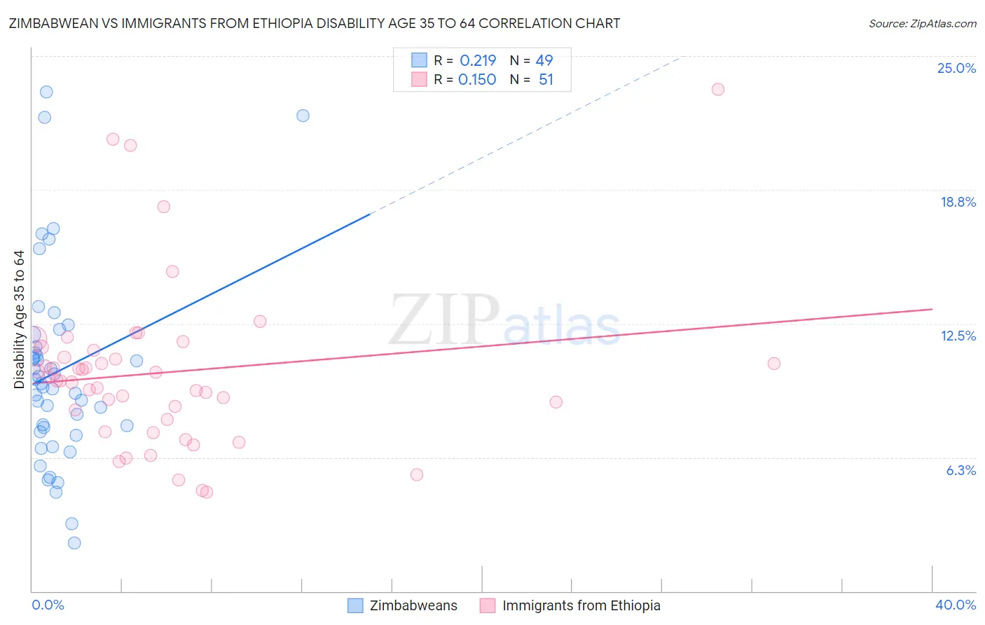 Zimbabwean vs Immigrants from Ethiopia Disability Age 35 to 64