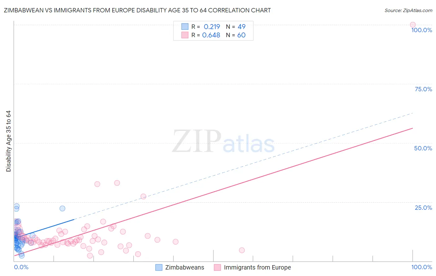 Zimbabwean vs Immigrants from Europe Disability Age 35 to 64