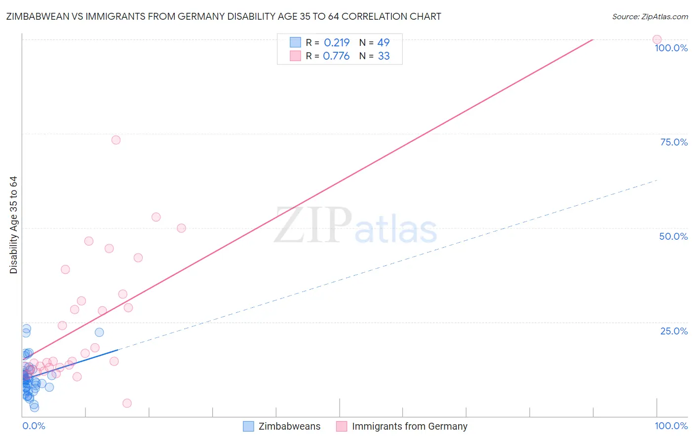 Zimbabwean vs Immigrants from Germany Disability Age 35 to 64