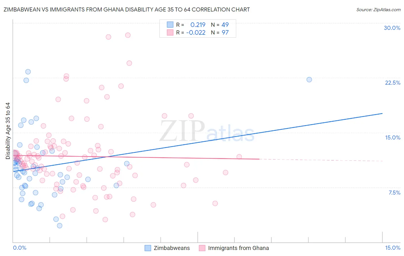 Zimbabwean vs Immigrants from Ghana Disability Age 35 to 64