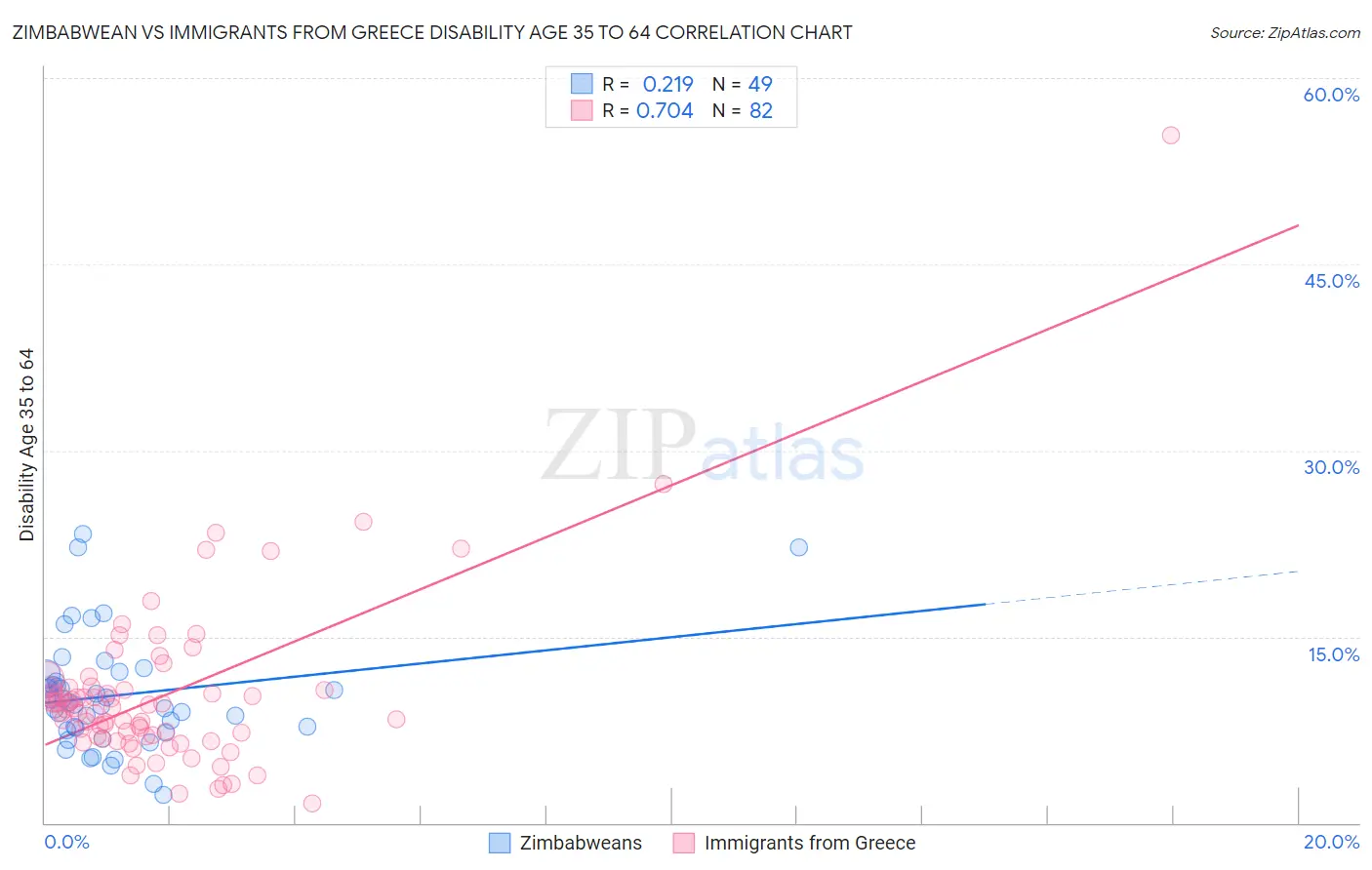 Zimbabwean vs Immigrants from Greece Disability Age 35 to 64