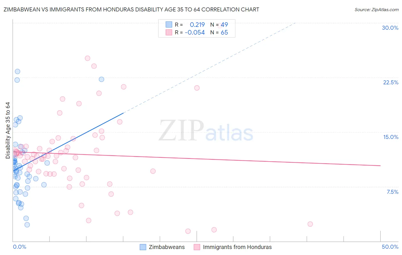 Zimbabwean vs Immigrants from Honduras Disability Age 35 to 64