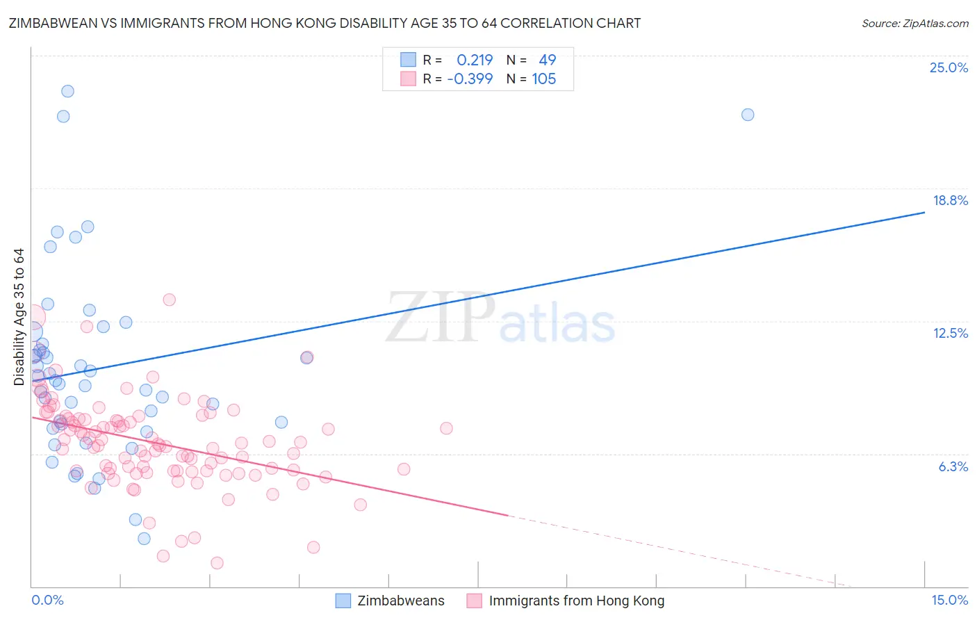 Zimbabwean vs Immigrants from Hong Kong Disability Age 35 to 64