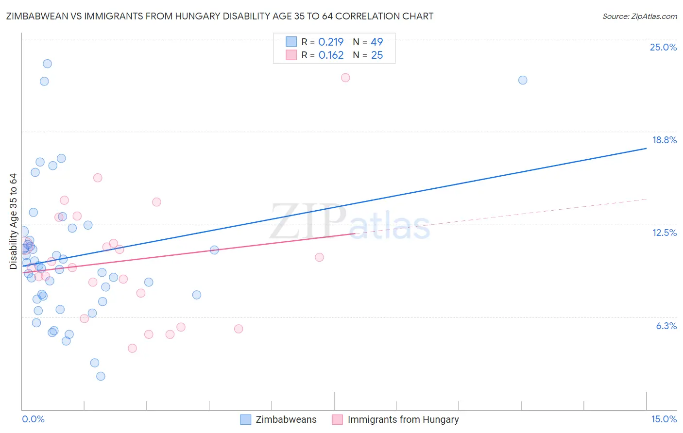 Zimbabwean vs Immigrants from Hungary Disability Age 35 to 64
