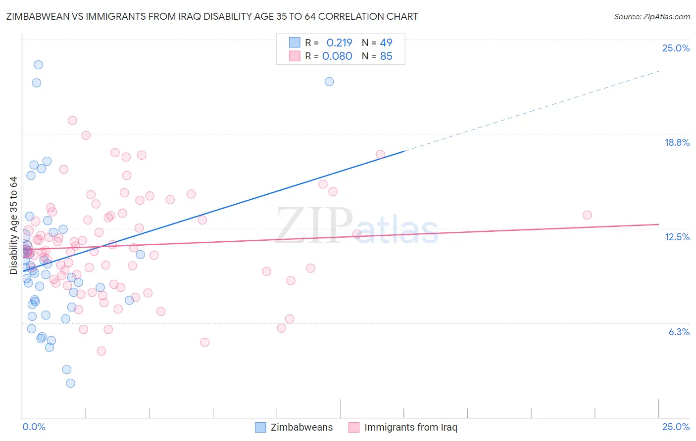 Zimbabwean vs Immigrants from Iraq Disability Age 35 to 64